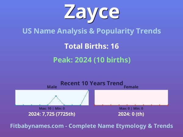 Infographic: Zayce name meaning, origin, and popularity trends in the United States (US baby name analysis chart)