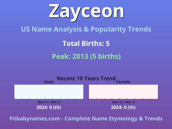 Infographic: Zayceon name meaning, origin, and popularity trends in the United States (US baby name analysis chart)