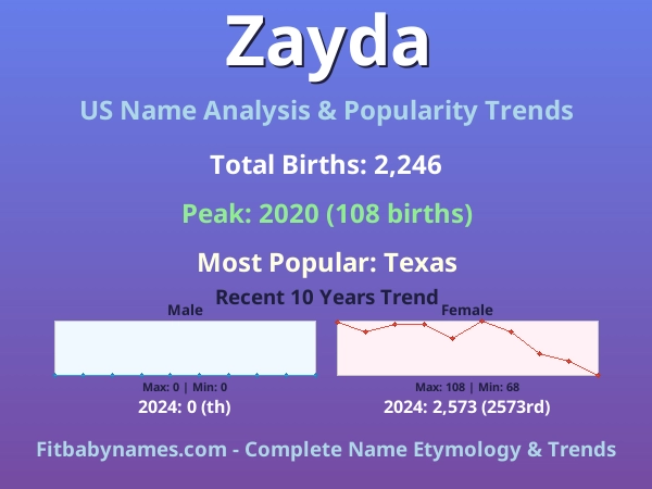 Infographic: Zayda name meaning, origin, and popularity trends in the United States (US baby name analysis chart)