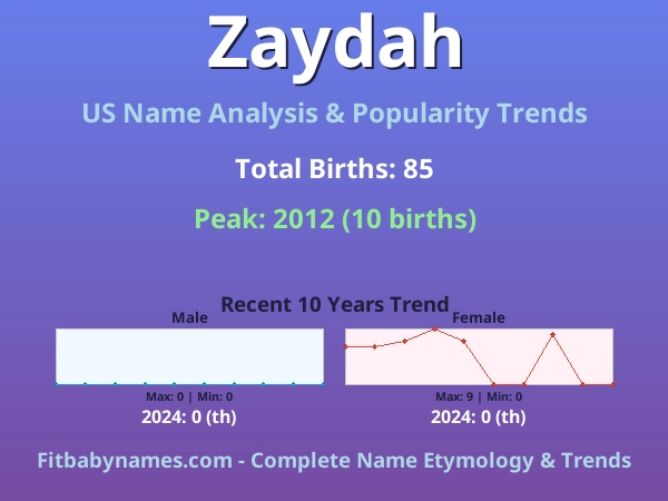 Infographic: Zaydah name meaning, origin, and popularity trends in the United States (US baby name analysis chart)