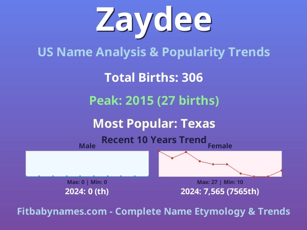 Infographic: Zaydee name meaning, origin, and popularity trends in the United States (US baby name analysis chart)