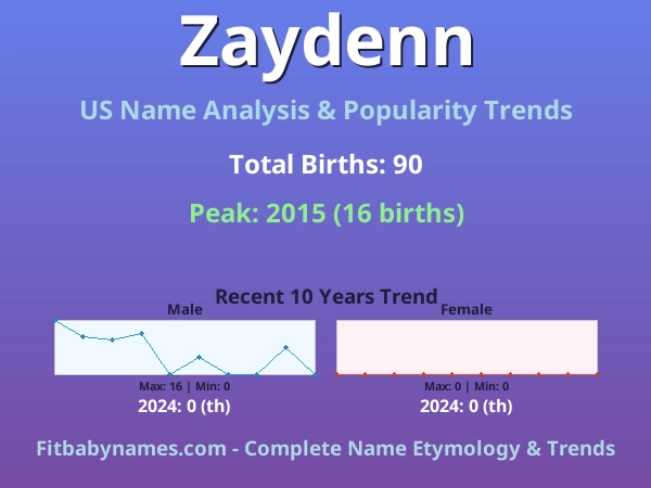 Infographic: Zaydenn name meaning, origin, and popularity trends in the United States (US baby name analysis chart)