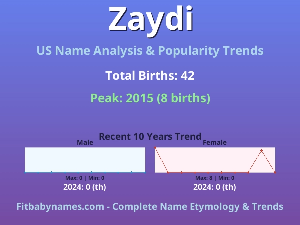Infographic: Zaydi name meaning, origin, and popularity trends in the United States (US baby name analysis chart)