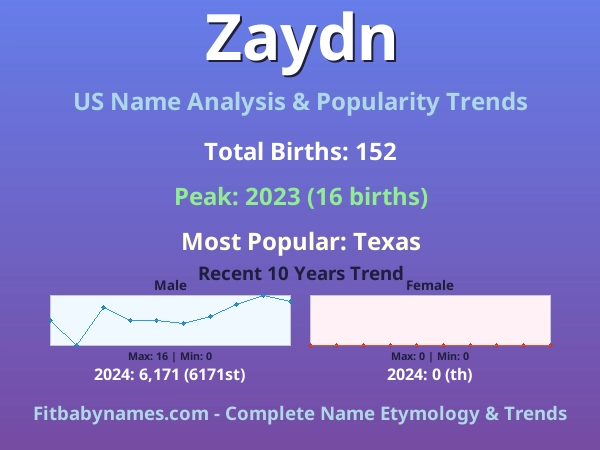 Infographic: Zaydn name meaning, origin, and popularity trends in the United States (US baby name analysis chart)