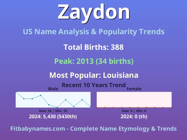 Infographic: Zaydon name meaning, origin, and popularity trends in the United States (US baby name analysis chart)