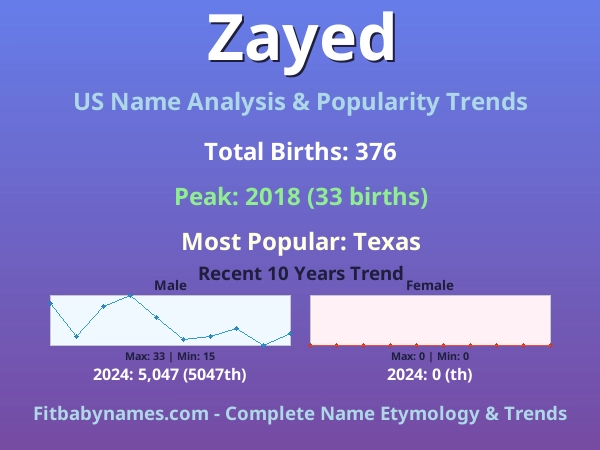 Infographic: Zayed name meaning, origin, and popularity trends in the United States (US baby name analysis chart)