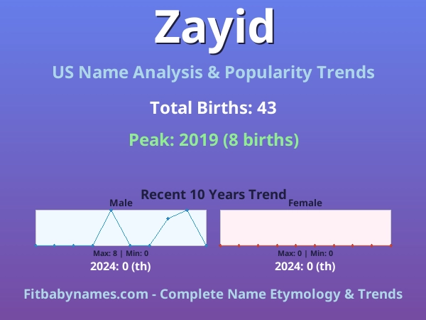 Infographic: Zayid name meaning, origin, and popularity trends in the United States (US baby name analysis chart)