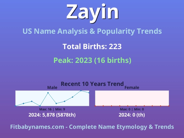 Infographic: Zayin name meaning, origin, and popularity trends in the United States (US baby name analysis chart)
