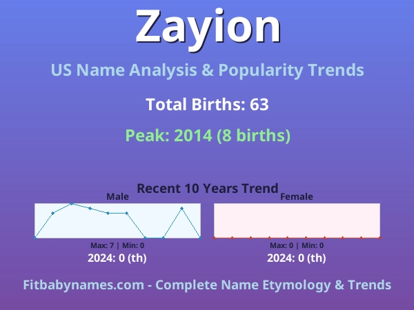 Infographic: Zayion name meaning, origin, and popularity trends in the United States (US baby name analysis chart)