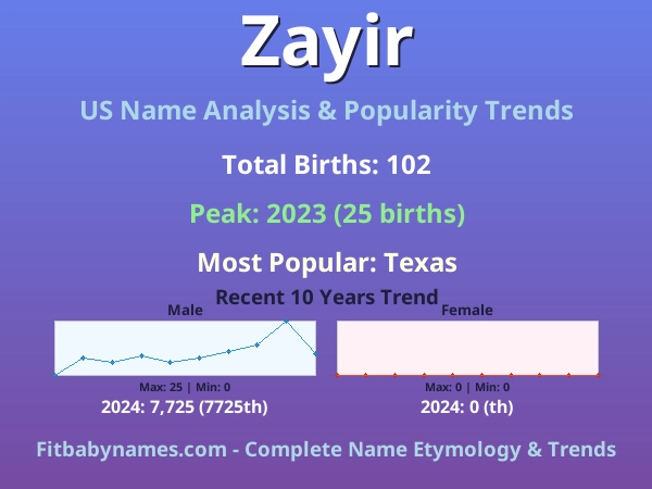 Infographic: Zayir name meaning, origin, and popularity trends in the United States (US baby name analysis chart)