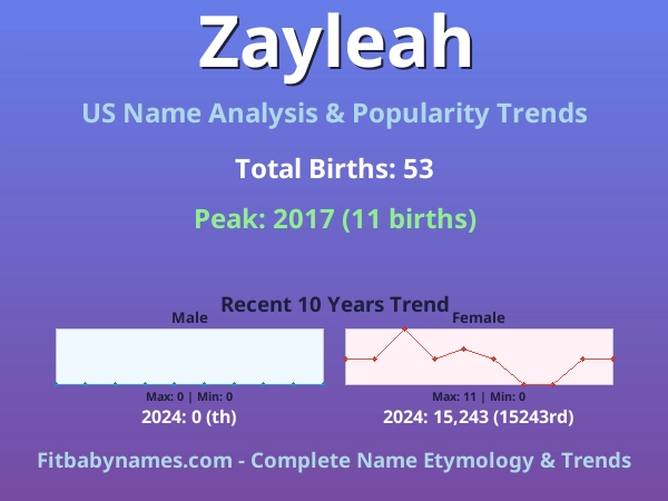 Infographic: Zayleah name meaning, origin, and popularity trends in the United States (US baby name analysis chart)