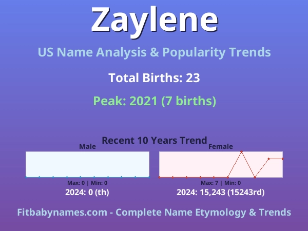 Infographic: Zaylene name meaning, origin, and popularity trends in the United States (US baby name analysis chart)
