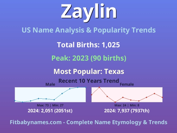 Infographic: Zaylin name meaning, origin, and popularity trends in the United States (US baby name analysis chart)