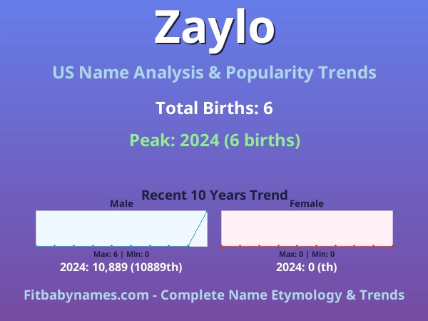 Infographic: Zaylo name meaning, origin, and popularity trends in the United States (US baby name analysis chart)