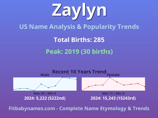 Infographic: Zaylyn name meaning, origin, and popularity trends in the United States (US baby name analysis chart)