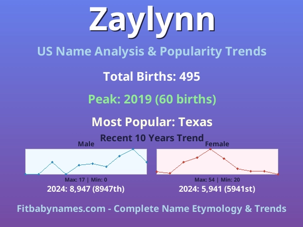 Infographic: Zaylynn name meaning, origin, and popularity trends in the United States (US baby name analysis chart)