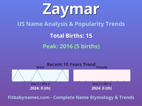 Infographic: Zaymar name meaning, origin, and popularity trends in the United States (US baby name analysis chart)