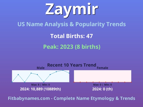 Infographic: Zaymir name meaning, origin, and popularity trends in the United States (US baby name analysis chart)