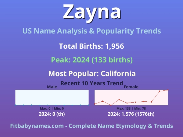 Infographic: Zayna name meaning, origin, and popularity trends in the United States (US baby name analysis chart)
