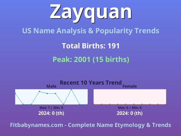Infographic: Zayquan name meaning, origin, and popularity trends in the United States (US baby name analysis chart)