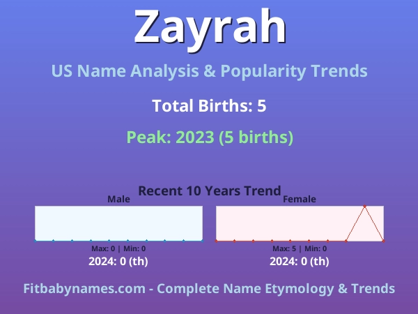 Infographic: Zayrah name meaning, origin, and popularity trends in the United States (US baby name analysis chart)