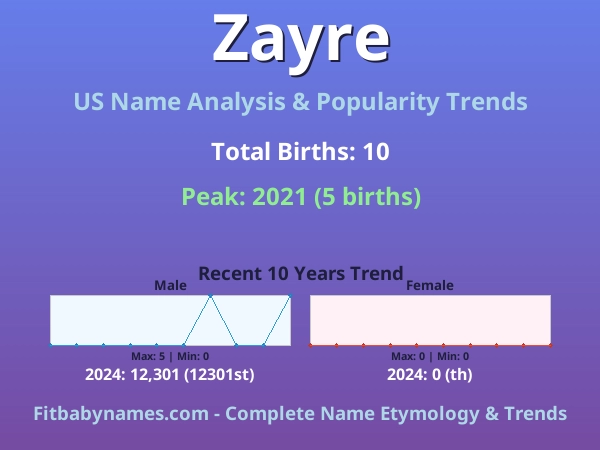 Infographic: Zayre name meaning, origin, and popularity trends in the United States (US baby name analysis chart)