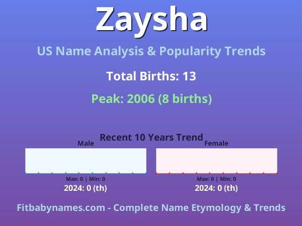 Infographic: Zaysha name meaning, origin, and popularity trends in the United States (US baby name analysis chart)