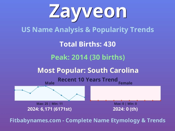 Infographic: Zayveon name meaning, origin, and popularity trends in the United States (US baby name analysis chart)