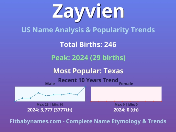 Infographic: Zayvien name meaning, origin, and popularity trends in the United States (US baby name analysis chart)