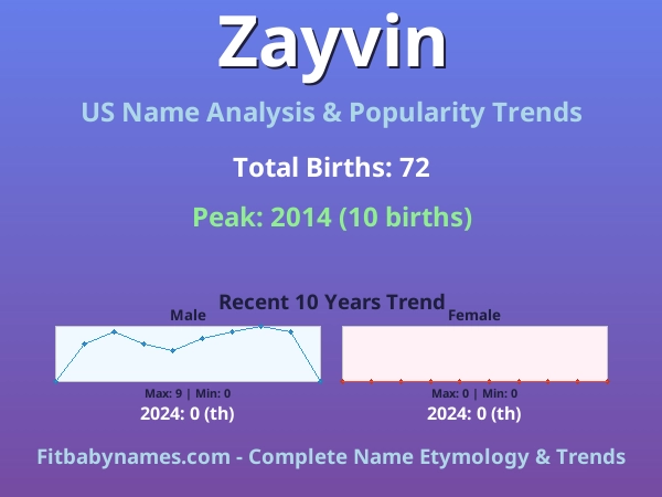 Infographic: Zayvin name meaning, origin, and popularity trends in the United States (US baby name analysis chart)