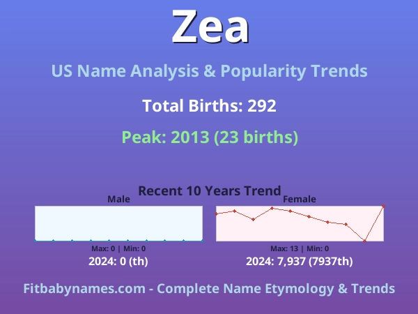 Infographic: Zea name meaning, origin, and popularity trends in the United States (US baby name analysis chart)