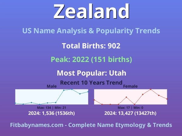 Infographic: Zealand name meaning, origin, and popularity trends in the United States (US baby name analysis chart)