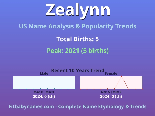 Infographic: Zealynn name meaning, origin, and popularity trends in the United States (US baby name analysis chart)