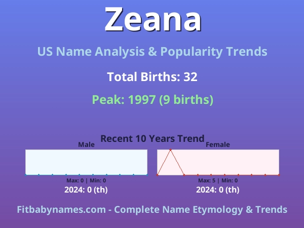 Infographic: Zeana name meaning, origin, and popularity trends in the United States (US baby name analysis chart)