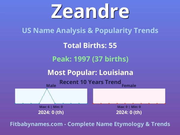 Infographic: Zeandre name meaning, origin, and popularity trends in the United States (US baby name analysis chart)