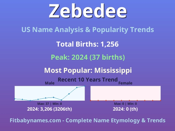 Infographic: Zebedee name meaning, origin, and popularity trends in the United States (US baby name analysis chart)
