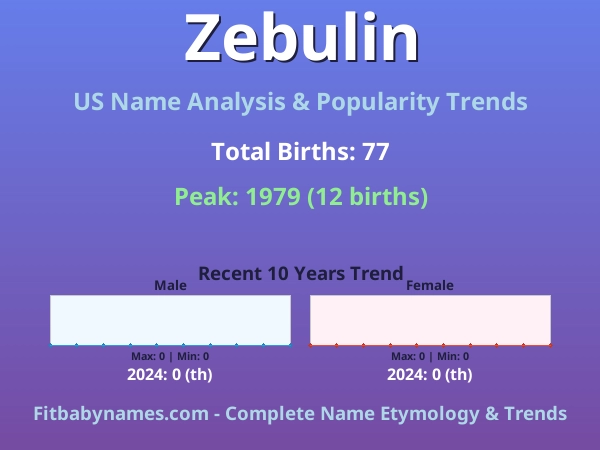 Infographic: Zebulin name meaning, origin, and popularity trends in the United States (US baby name analysis chart)