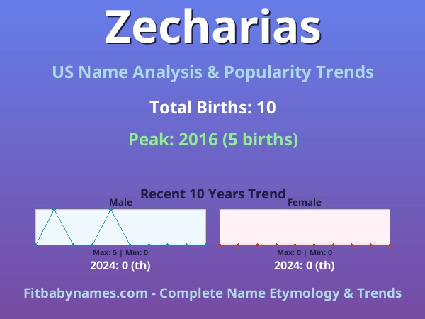 Infographic: Zecharias name meaning, origin, and popularity trends in the United States (US baby name analysis chart)