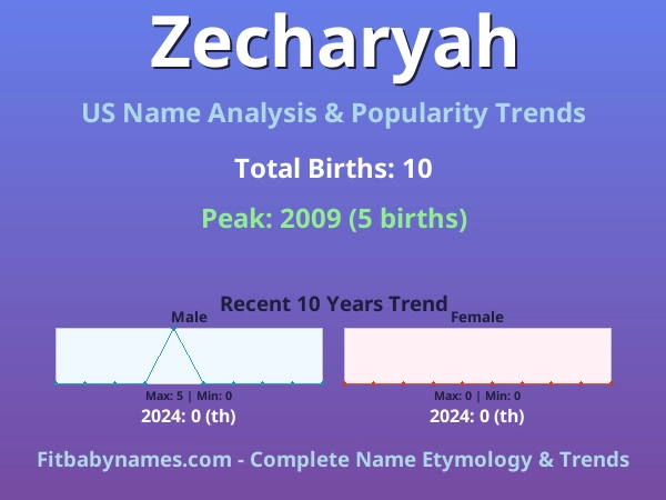 Infographic: Zecharyah name meaning, origin, and popularity trends in the United States (US baby name analysis chart)