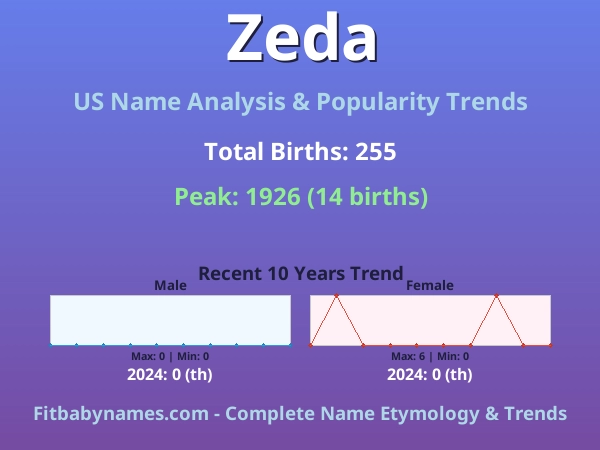 Infographic: Zeda name meaning, origin, and popularity trends in the United States (US baby name analysis chart)