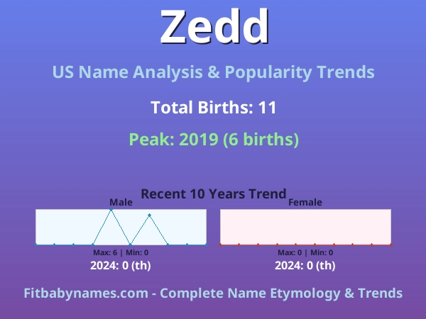 Infographic: Zedd name meaning, origin, and popularity trends in the United States (US baby name analysis chart)