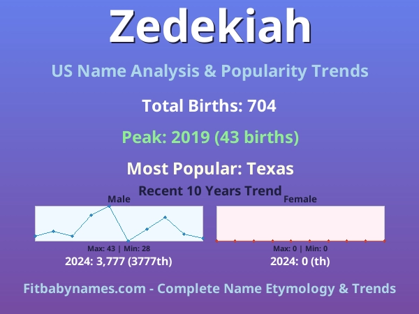 Infographic: Zedekiah name meaning, origin, and popularity trends in the United States (US baby name analysis chart)