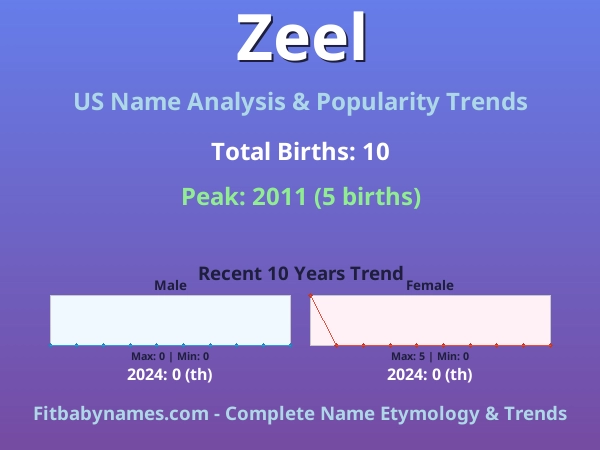 Infographic: Zeel name meaning, origin, and popularity trends in the United States (US baby name analysis chart)