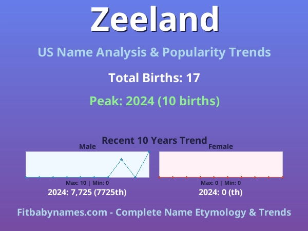 Infographic: Zeeland name meaning, origin, and popularity trends in the United States (US baby name analysis chart)