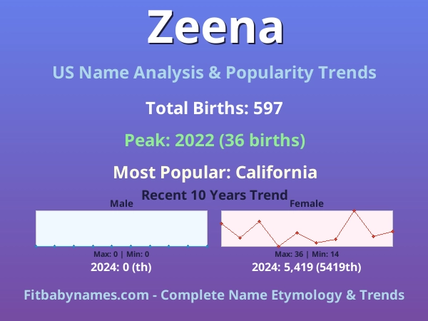 Infographic: Zeena name meaning, origin, and popularity trends in the United States (US baby name analysis chart)