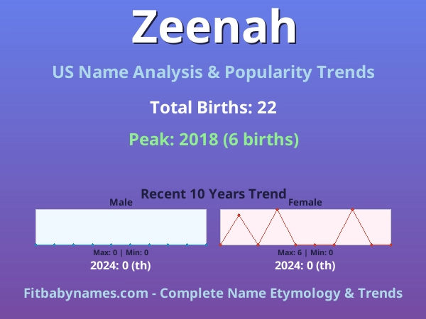 Infographic: Zeenah name meaning, origin, and popularity trends in the United States (US baby name analysis chart)