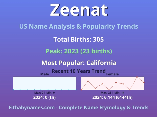 Infographic: Zeenat name meaning, origin, and popularity trends in the United States (US baby name analysis chart)