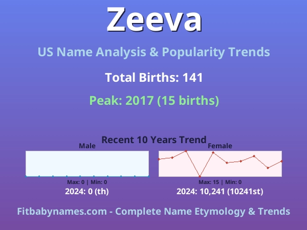 Infographic: Zeeva name meaning, origin, and popularity trends in the United States (US baby name analysis chart)