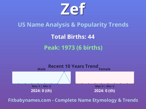 Infographic: Zef name meaning, origin, and popularity trends in the United States (US baby name analysis chart)