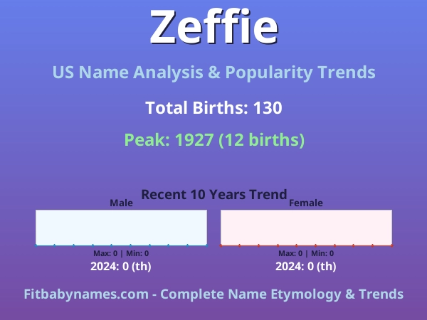 Infographic: Zeffie name meaning, origin, and popularity trends in the United States (US baby name analysis chart)